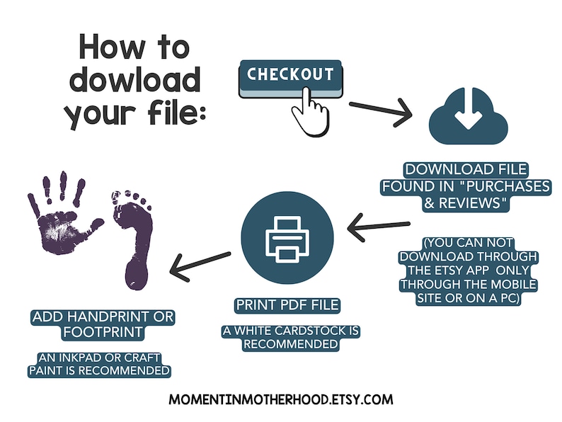 May include: A diagram showing how to download a printable PDF file after purchasing a digital product on Etsy. The steps include checking out, downloading the file from the Purchases & Reviews section, and printing the file on white cardstock. The diagram also notes that the file cannot be downloaded through the Etsy app, only through the mobile site or on a PC.