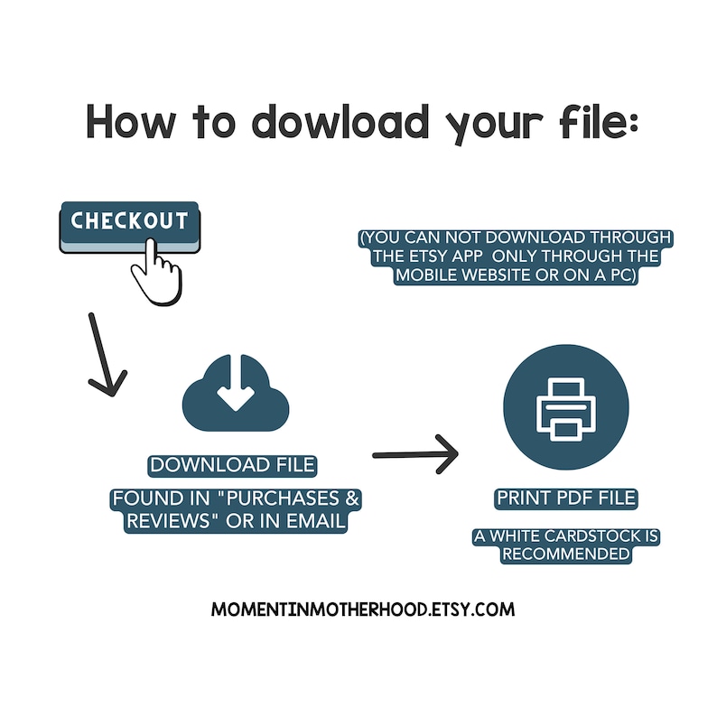 Peut inclure: Infographie expliquant comment t&eacute;l&eacute;charger un fichier apr&egrave;s l'achat. Elle montre les &eacute;tapes : paiement, t&eacute;l&eacute;chargement et impression du PDF. Le texte indique de t&eacute;l&eacute;charger via le site mobile ou PC. Boutique Etsy : "Momentinmotherhood.etsy.com".