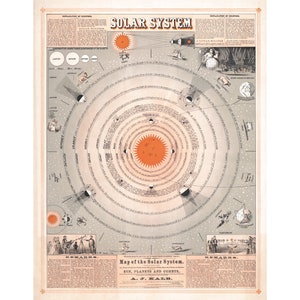 May include: An antique illustration of the solar system with the sun in the center and the planets orbiting around it. The illustration is in a circular format with the planets labeled in a circle around the sun. The illustration is in black and white with a red and orange sun.