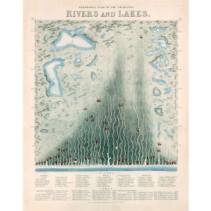 Vintage Geography print | Rivers & lakes of the world compared | Geological chart | Natural science infographic | Science wall art