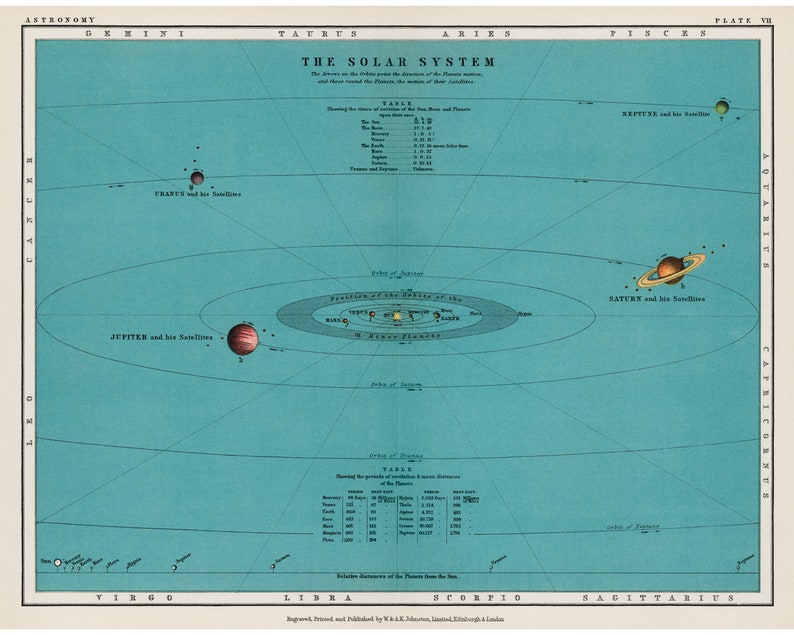 Solar system chart print Astronomy infographic Modern Vintage decor Position /& distance of planets Antique sun and planet wall art