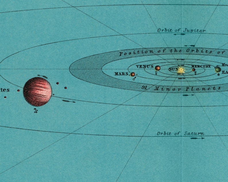 Solar system chart print Astronomy infographic Modern Vintage decor Position /& distance of planets Antique sun and planet wall art