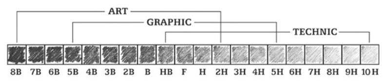 Твёрдость карандашей таблица и мягкость. Названия карандашей по твердости. Твёрдость карандашей таблица и мягкость. Маркировка карандашей по твердости и мягкости таблица. Гамма графит 6b карандаш.