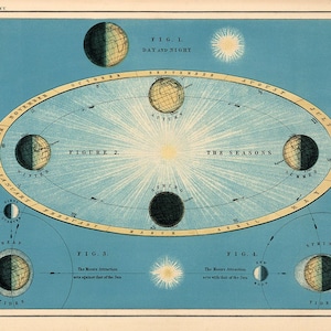 Vintage hemelse grafiek digitale print. Afdrukbare astronomieposter. Kaartkaart van het zonnestelsel. Antieke poster met astronomiekaart.