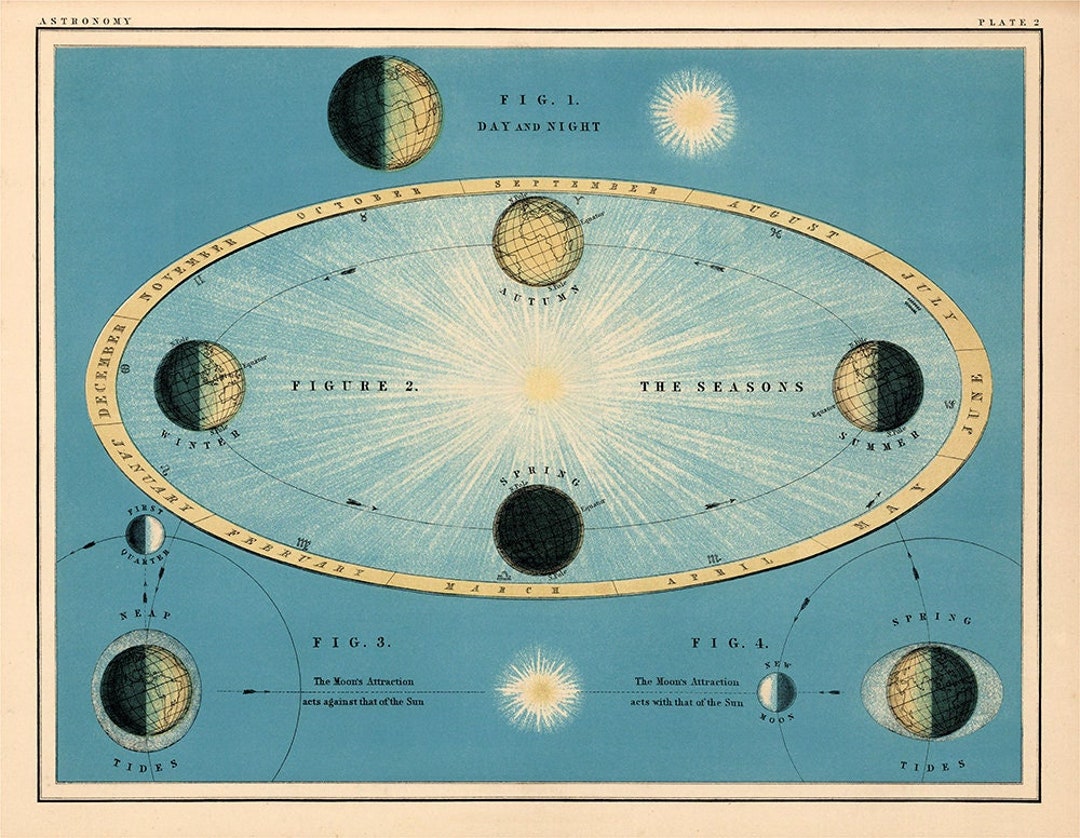Vintage Solar System Chart Print, Antique Astronomy Poster (digital ...