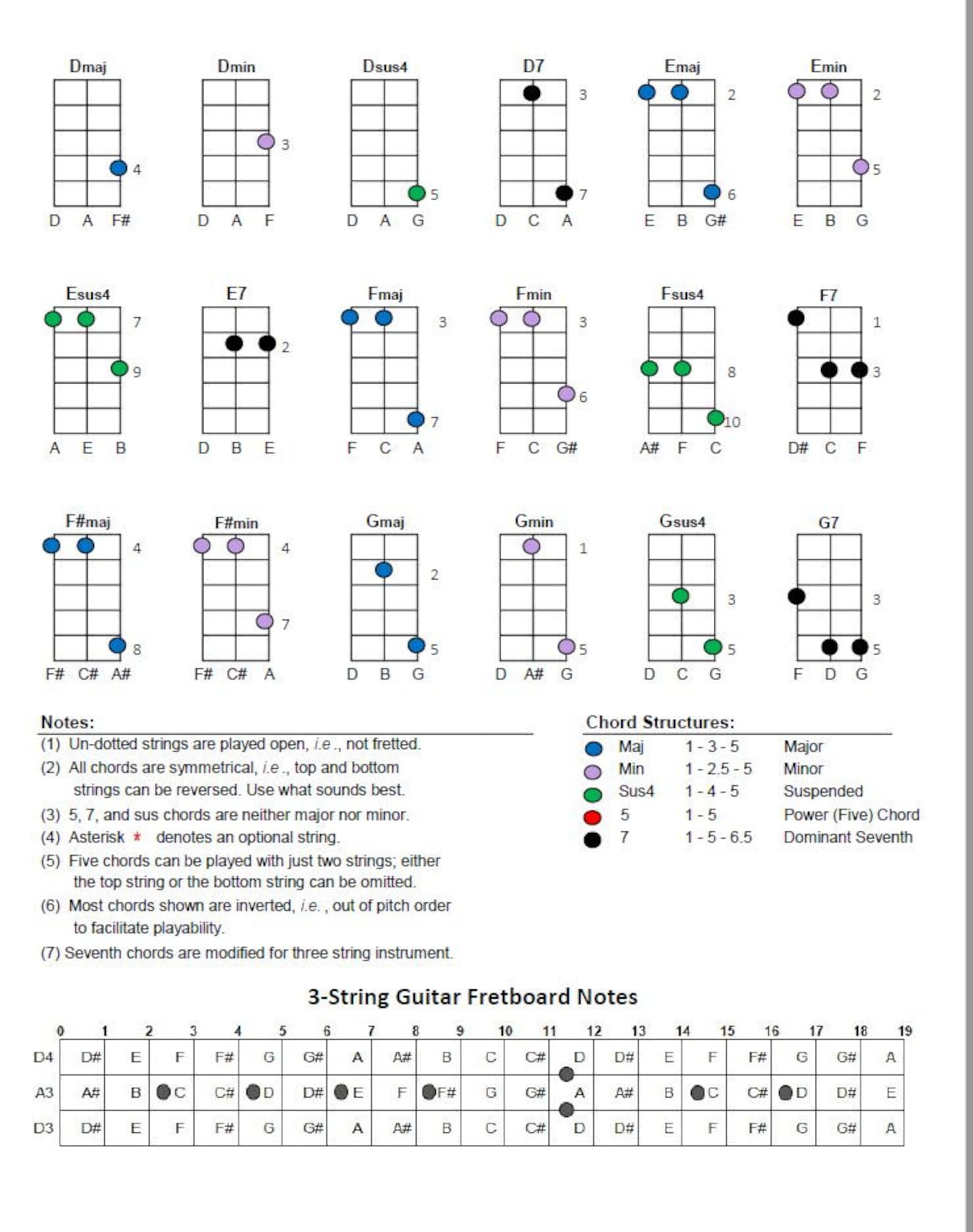 DIGITAL DOWNLOAD Printable Dad Chord Chart for 3string Etsy