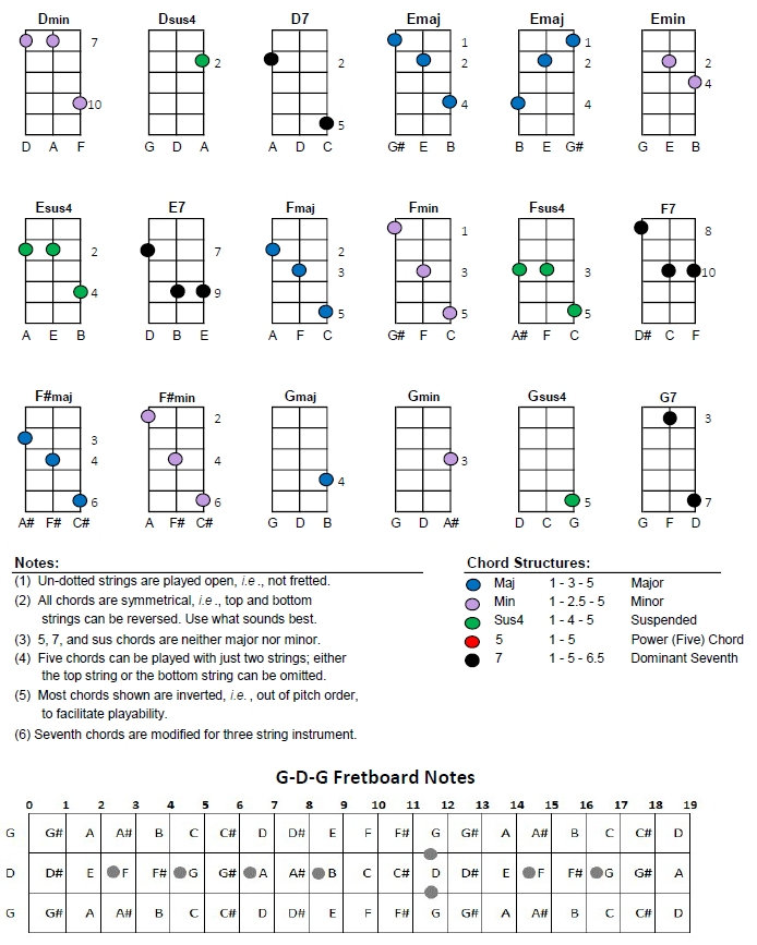 DIGITAL DOWNLOAD Printable Gdg Chord Chart for 3string Guitar