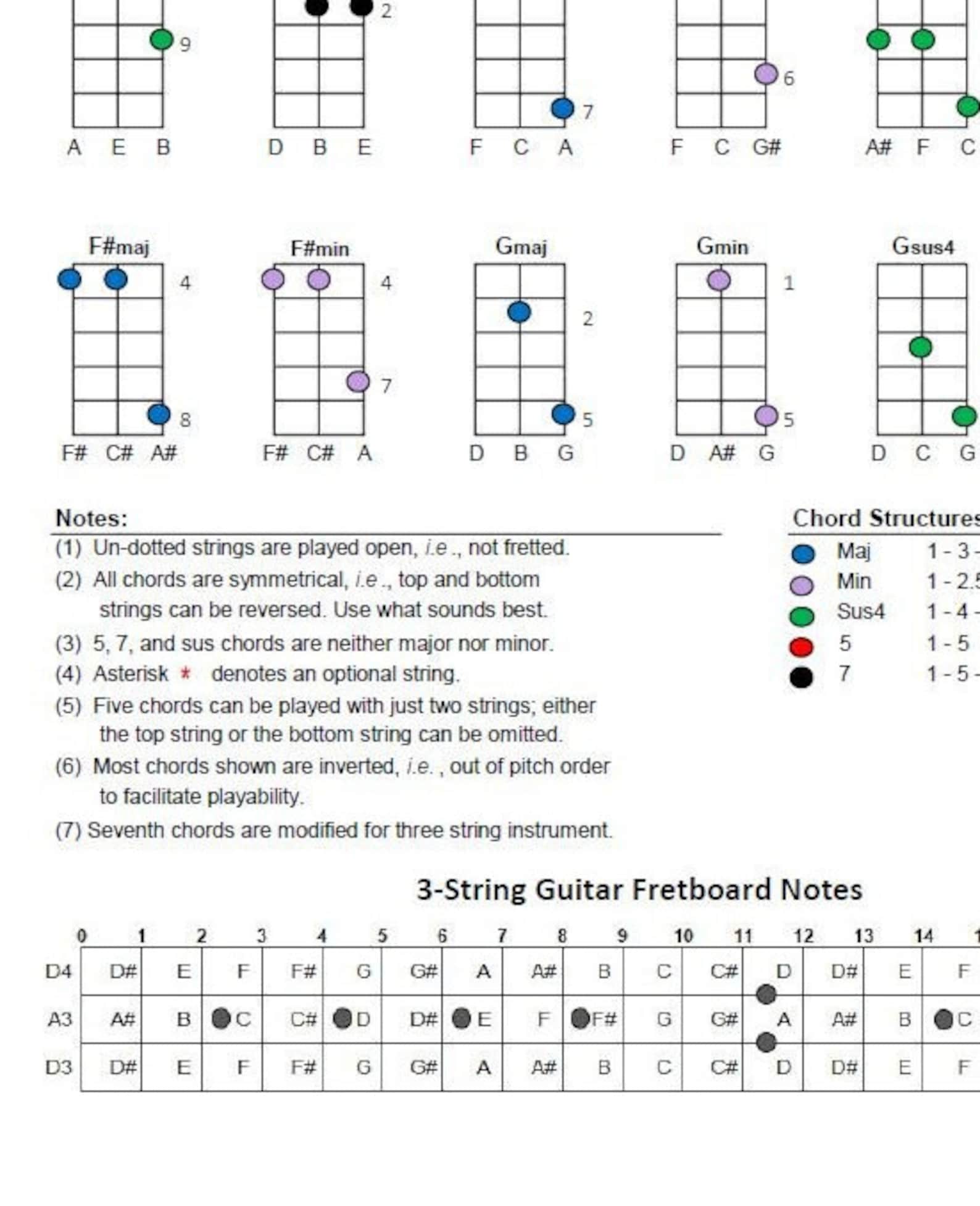 DIGITAL DOWNLOAD: Printable D-a-d Chord Chart for 3-string Guitar or ...