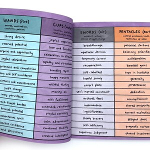 May include: A colourful chart showing the names of the Minor Arcana cards in the Tarot deck. The chart is divided into four sections: Wands, Cups, Swords, and Pentacles. Each section has a description of the meaning of each card. The chart is on a purple background with a light blue border.