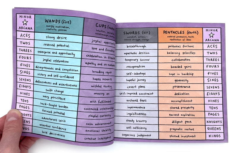 May include: A colourful chart showing the names of the Minor Arcana cards in the Tarot deck. The chart is divided into four sections: Wands, Cups, Swords, and Pentacles. Each section has a description of the meaning of each card. The chart is on a purple background with a light blue border.