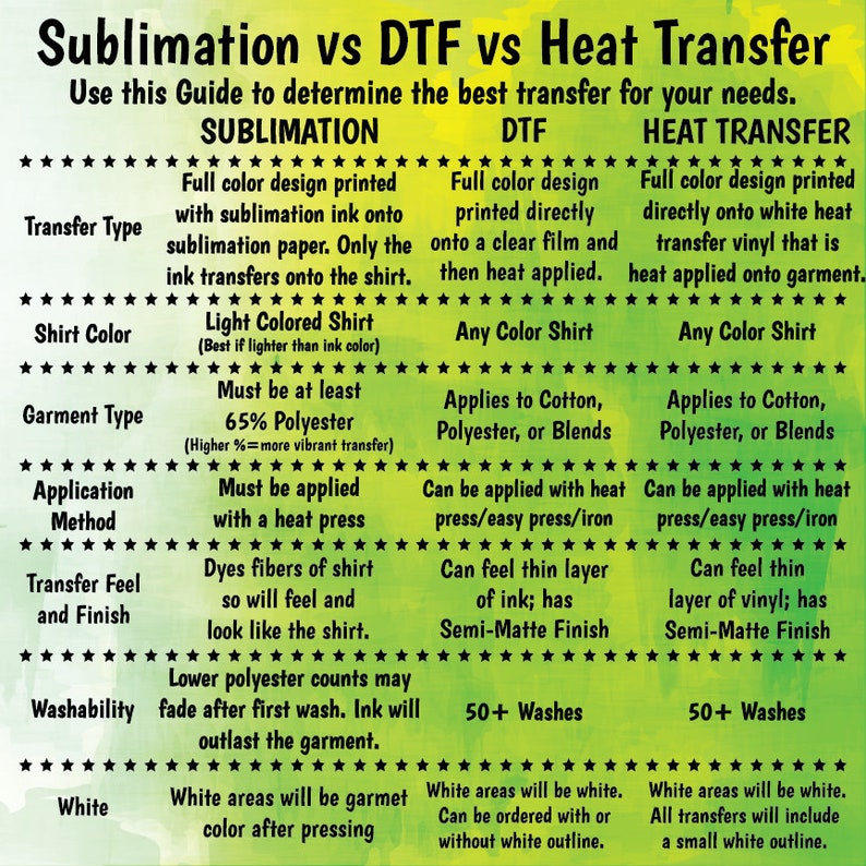 May include: A green and yellow chart comparing sublimation, DTF, and heat transfer printing methods. The chart lists the transfer type, shirt colour, garment type, application method, transfer feel and finish, washability, and white areas. The chart includes information about the best transfer method for different needs.