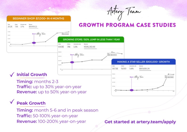 May include: A graphic with the text "Growth Program Case Studies" and charts illustrating business growth. The image includes the text "Beginner Shop," "Growing Store," and "Making a Star Seller." Additional text details initial and peak growth timing, traffic, and revenue.