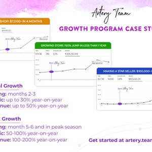 May include: Three graphs showing the growth of an Etsy shop over time. The graphs show the increase in orders, conversion rate, and revenue. The text "Beginner Shop: $7,000+ in 4 months" is at the top of the first graph. The text "Growing Store: 150% jump in less than 1 year" is at the top of the second graph. The text "Making a Star Seller: $100,000+ Growth" is at the top of the third graph. The text "Get started at artery.team/apply" is at the bottom of the image.