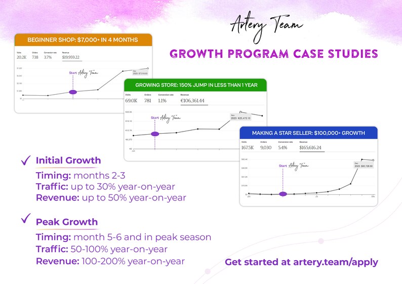 May include: Three graphs showing the growth of an Etsy shop over time. The graphs show the increase in orders, conversion rate, and revenue. The text "Beginner Shop: $7,000+ in 4 months" is at the top of the first graph. The text "Growing Store: 150% jump in less than 1 year" is at the top of the second graph. The text "Making a Star Seller: $100,000+ Growth" is at the top of the third graph. The text "Get started at artery.team/apply" is at the bottom of the image.