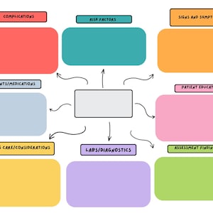 May include: A mind map diagram with a central box and connecting arrows to surrounding boxes. The boxes are labeled with terms like "Complications," "Risk Factors," and "Signs and Symptoms." The boxes are various colors.