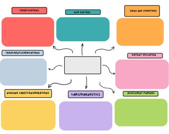 Nursing concept map template, nursing notes, printable nurse concept map planner, nursing school disease template, study guide, med surg