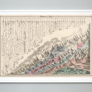 世界の山と川、高さと長さの比較プリント、チャート、1874年、美術館品質のアートプリント