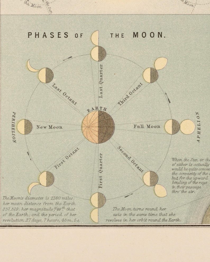 The Solar System Chart Print Diagram of Eclipse Seasons Etsy