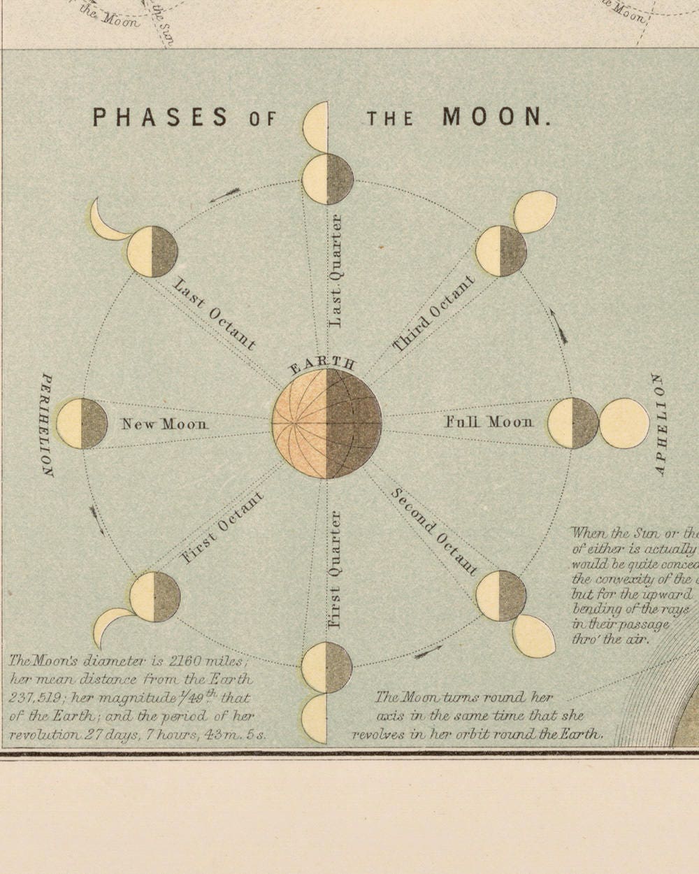 Solar System Chart Print: Vintage Astronomy Diagram, Eclipse, Moon ...