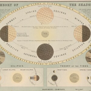 The Solar System Chart Print, Diagram of Eclipse, Seasons, Tides ...
