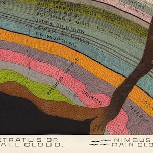 Geological Chart Print, Map of the Layers of Earth, Science Art by Levi Walter Yaggy in 1893, Geology Educational Wall Art image 4