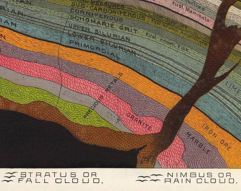 Geological Chart Print, Map of the Layers of Earth, Science Art by Levi Walter Yaggy in 1893, Geology Educational Wall Art image 4