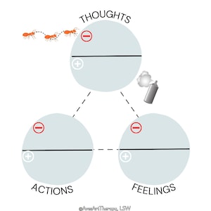 Könnte beinhalten: Diagramm, das die Beziehung zwischen Gedanken, Gefühlen und Handlungen zeigt. Das Diagramm zeigt drei Kreise, jeder mit einem Plus- und einem Minuszeichen darin. Die Kreise sind durch gestrichelte Linien verbunden. Der obere Kreis ist mit "GEDANKEN" beschriftet, der linke Kreis mit "HANDLUNGEN" und der rechte Kreis mit "GEFÜHLE". Eine Reihe roter Ameisen ist oben im Diagramm dargestellt, die sich auf den Kreis "GEDANKEN" zubewegt. Eine Sprühdose ist neben dem Kreis "GEDANKEN" dargestellt.