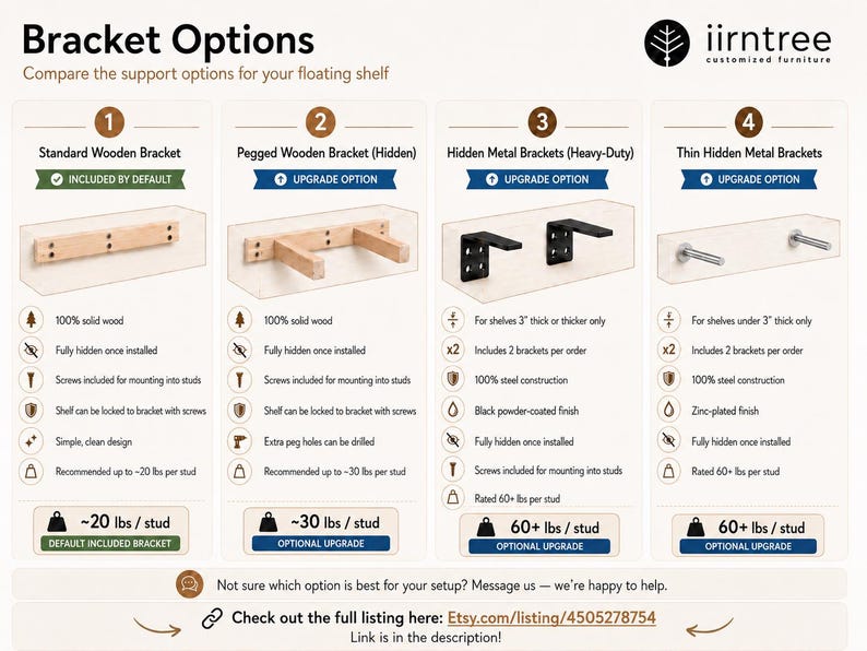 May include: An informational graphic comparing four floating shelf bracket options. Includes a standard wooden bracket, a pegged wooden bracket, heavy-duty hidden metal brackets, and thin hidden metal brackets. Each option is described with features and weight capacity.