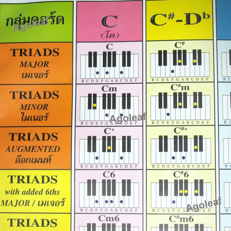 Keyboard Piano Chords Chart Sheet And Chords Collection