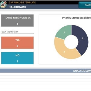 May include: A dashboard showing a gap analysis with a total task number of 5. The chart shows a breakdown of priority status with 1 high, 2 medium, and 2 low priority tasks. The bar chart shows the priority vs gap with 1 high, 2 medium, and 1 low priority tasks.