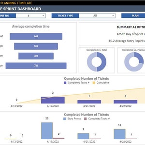 Op de afbeelding: Een screenshot van een sprintplanningsdashboard dat een samenvatting van de sprintvoortgang toont. Het dashboard bevat grafieken en diagrammen die de gemiddelde voltooiingstijd, voltooide taken, story points en het tickettype-aandeel laten zien. Het dashboard bevat ook een samenvatting van de sprint, inclusief de dag van de sprint en het gemiddelde aantal story points per ticket.