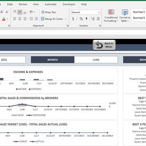 Op de afbeelding: Een dashboard voor een makelaarskantoor met grafieken en diagrammen die inkomsten en uitgaven, totale verkopen en commissies per makelaar, het verkoopdoel en de werkelijke verkoop, en de beste prestaties voor de totale verkoop en de totale commissie tonen. Het dashboard toont gegevens voor het jaar 2023 en de maand juni. De makelaar is Gage Boyd.