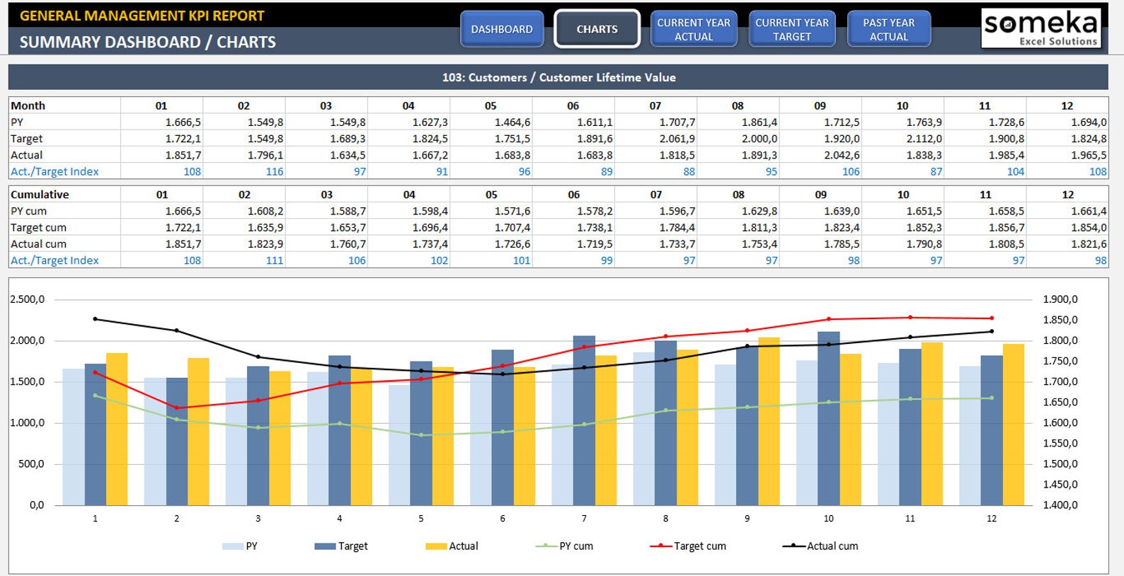 General Management KPI Dashboard Excel KPI Report Template Etsy