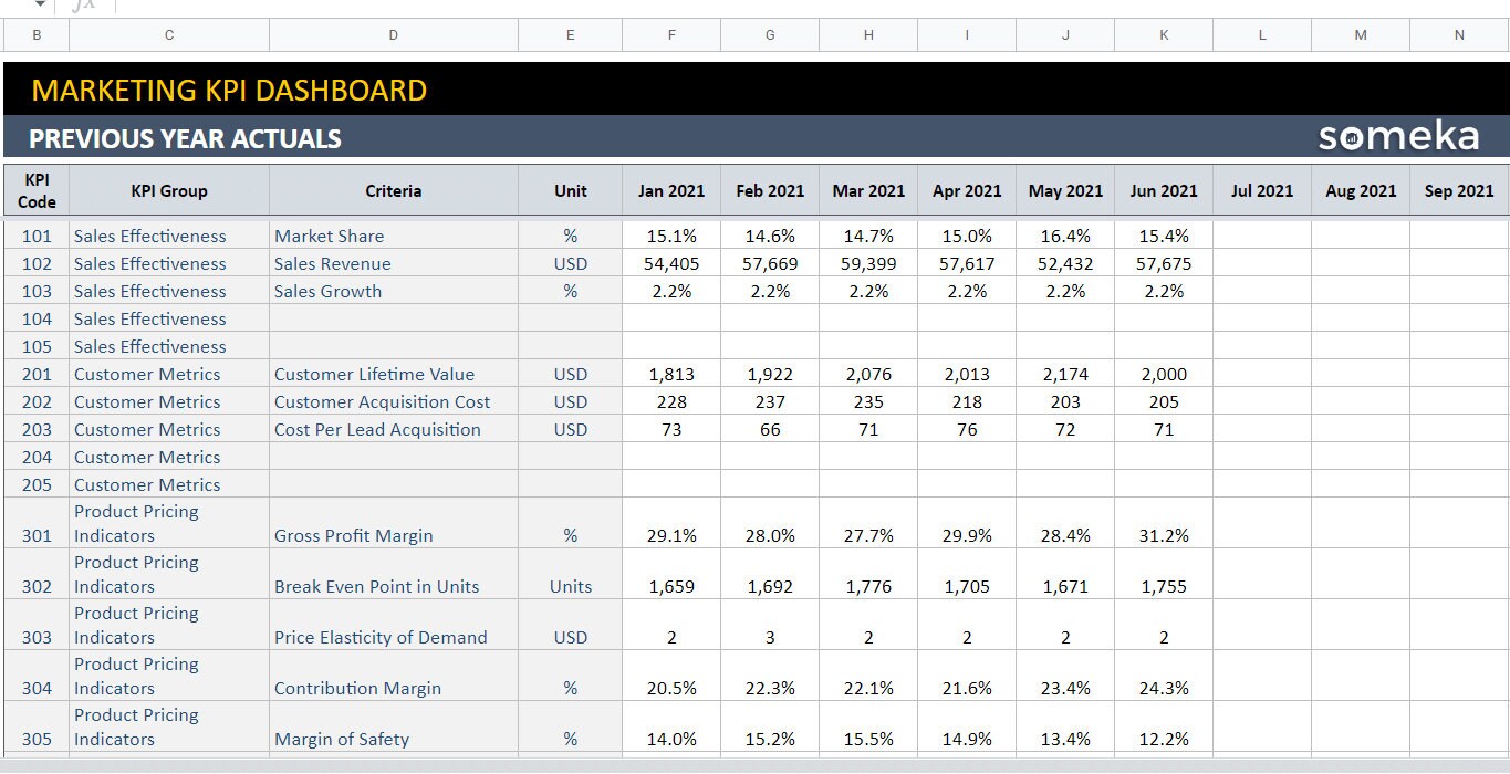 Marketing KPI Dashboard | Google Sheets Template | Dynamic Key ...