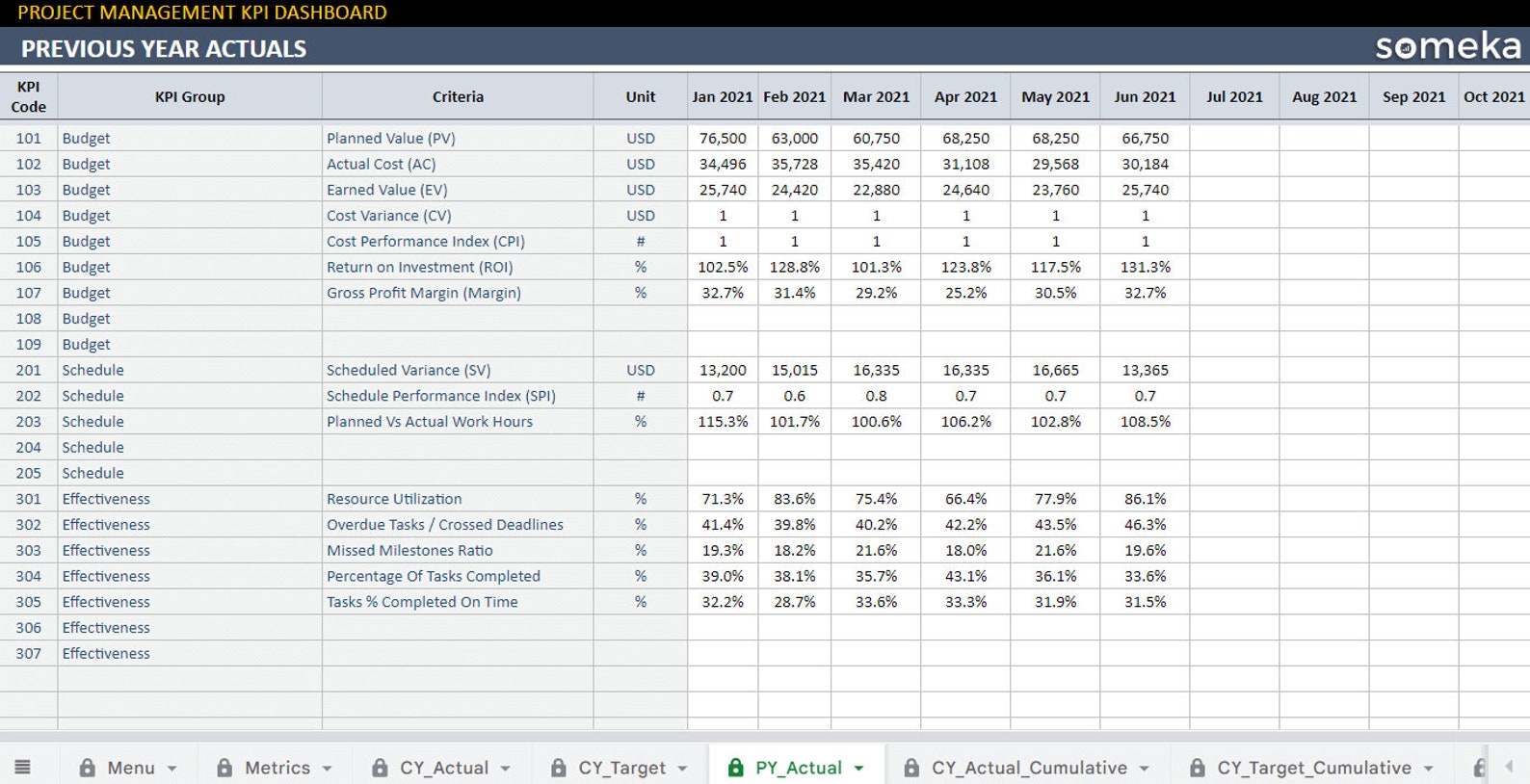 Project Management KPI Dashboard Google Sheets Template Key Performance ...