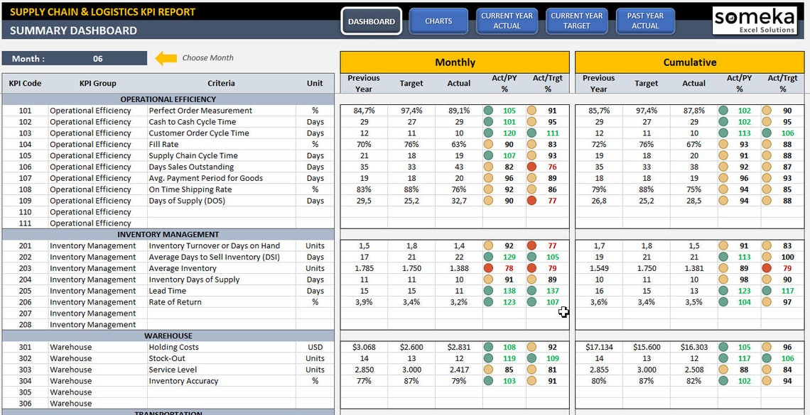 Tableau De Bord Kpi Excel à Télécharger