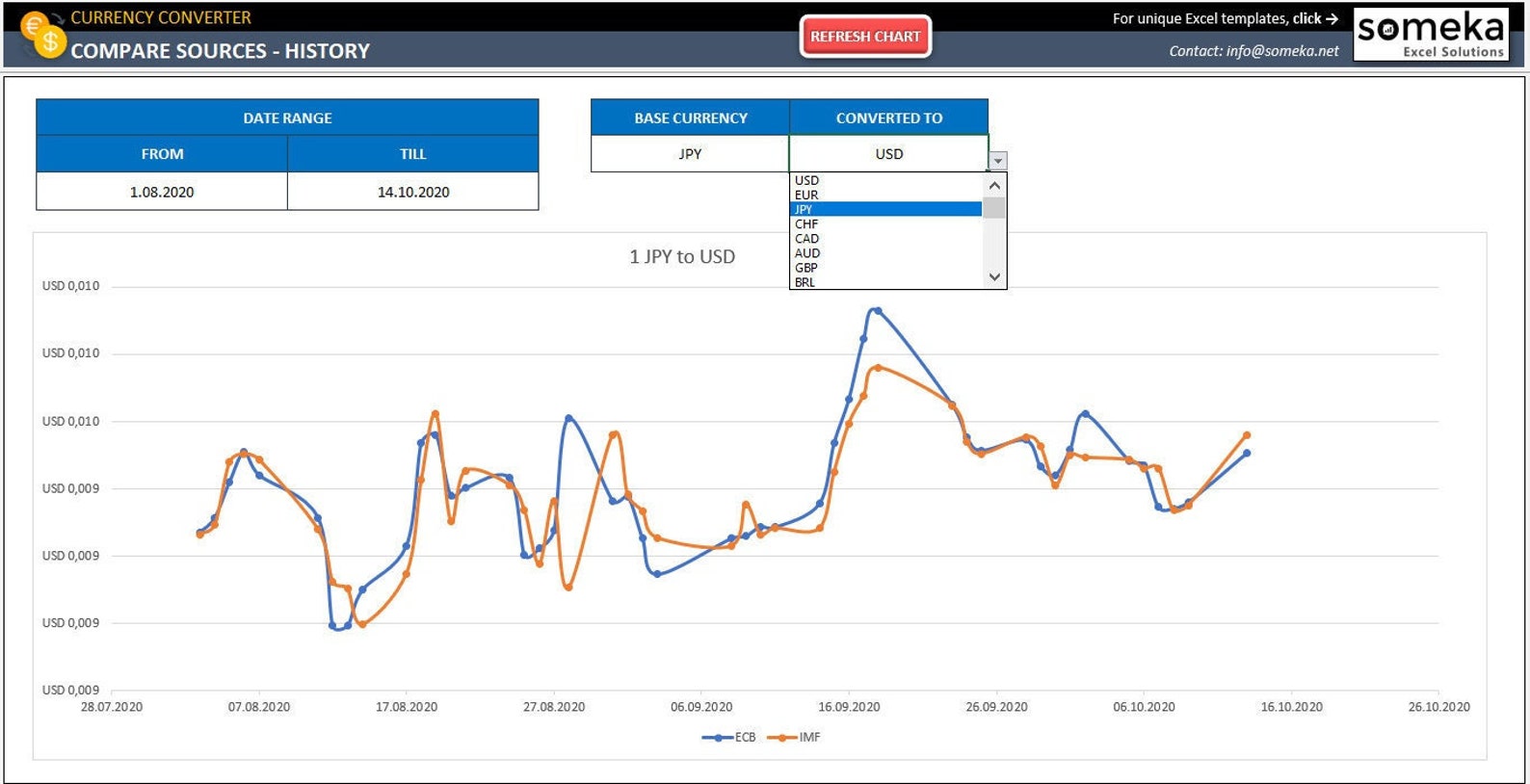 Currency Converter Excel Template Historical Prices Exchange Rates