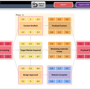 Puede incluir: Una plantilla de diagrama PERT con un diseño de diagrama de flujo. El diagrama incluye cuadros y flechas etiquetados, con texto como "Start", "First project meeting" y "Finalized Website". El diagrama está codificado por colores con cuadros verdes, rojos, naranjas y morados.