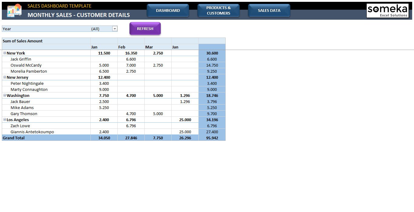 Sales Dashboard Template Excel for Sales Managers Digital - Etsy