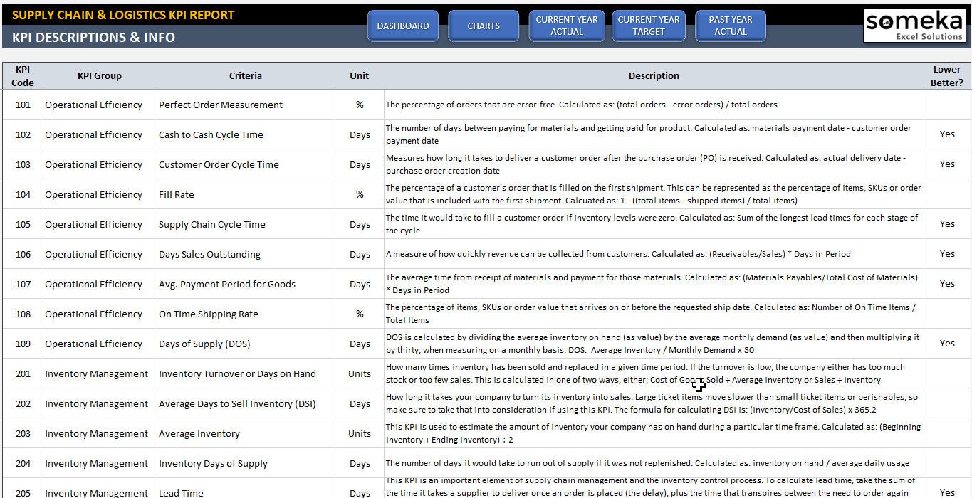 Our Quality, Security, and Logistics KPI Dashboard - Overhaul