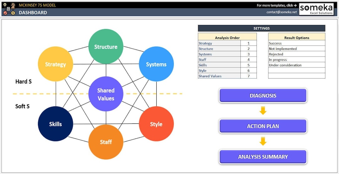 Excel-sjabloon McKinsey 7S-model: tool voor bedrijfsanalyse