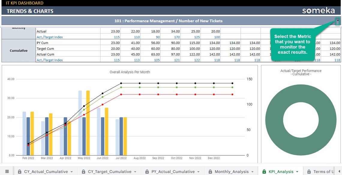 KPI Dashboard Google Sheets Templates Bundle | Key Performance ...