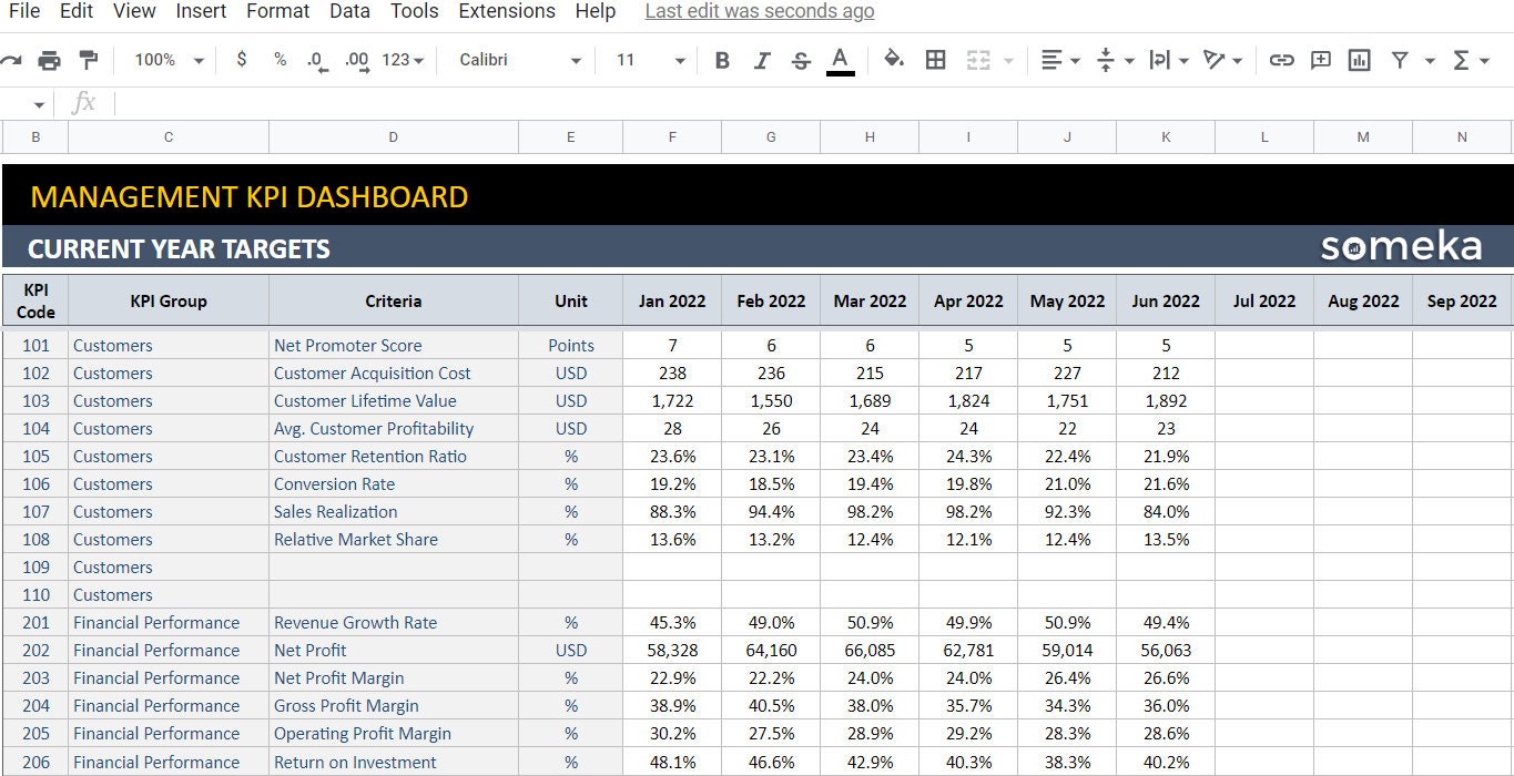Management KPI Dashboard | Google Sheets Template | Dynamic Key ...