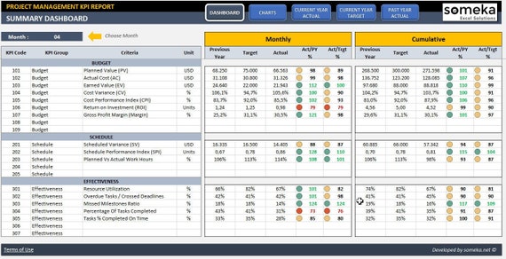 Wonderbaar Project Management KPI Dashboard Ready-To-Use Excel Template | Etsy VP-29