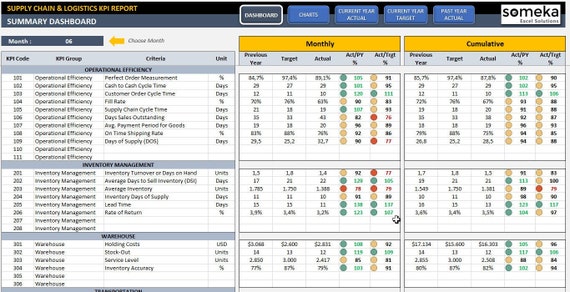 Supply Chain Inventory KPI Dashboard With Return And Back Order