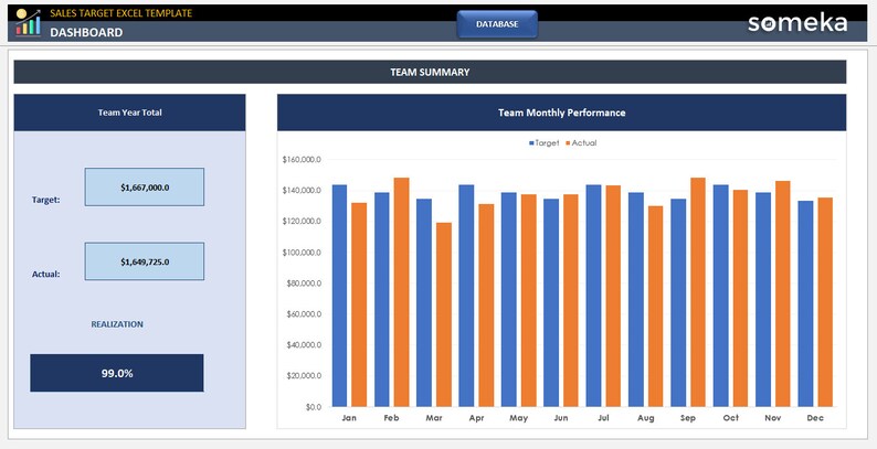 Sales Target Tracking | Google Sheets Template | Evaluate Sales ...