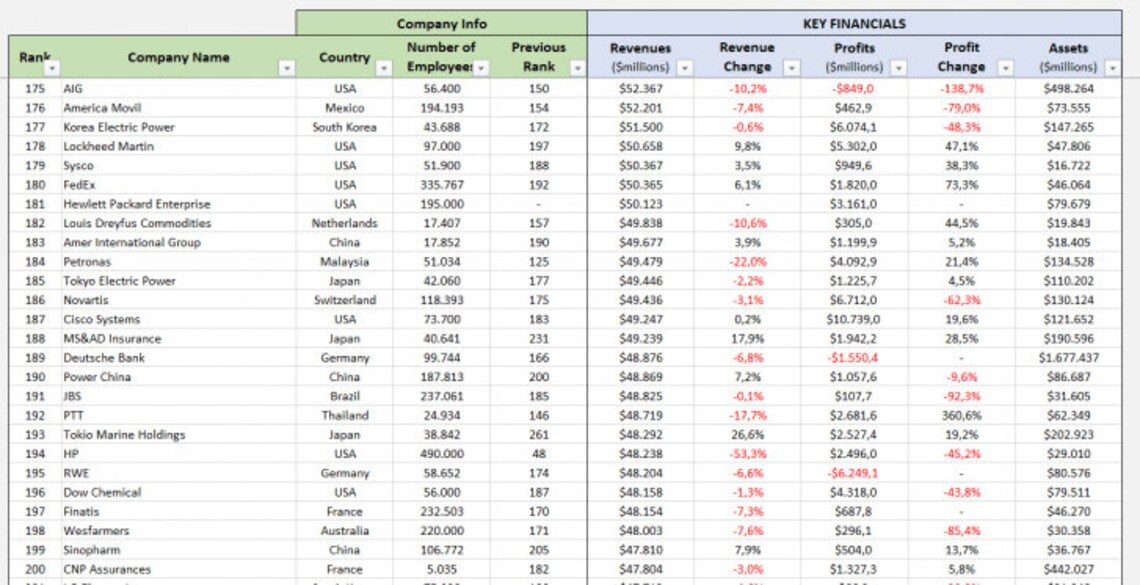 Fortune Global 500 List 2018 Spreadsheet Fortune List Etsy