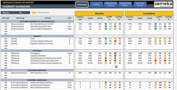 KPI-dashboard voor productie Kant-en-klare Excel-sjabloon ...