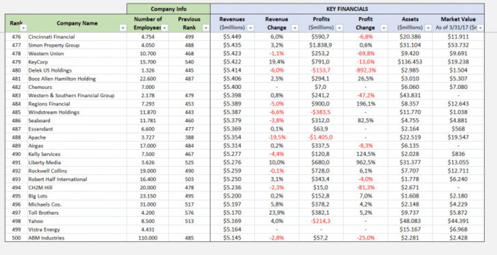 Fortune 500 Excel List 2019 Company List Excel Template Etsy