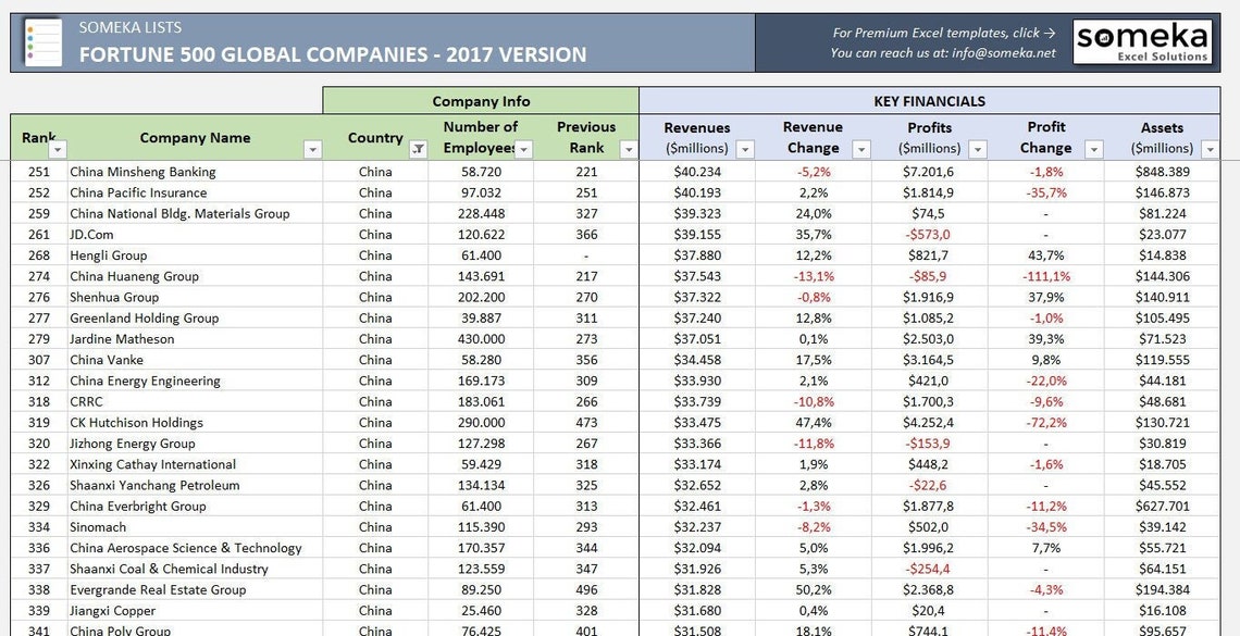 Fortune Global 500 List 2022 Spreadsheet Fortune List Etsy Australia
